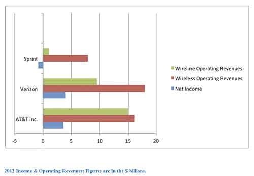 ATT&T, Verizon and Sprint: First quarter, 2012, Income & Operating Revenues (figures in $ billions).