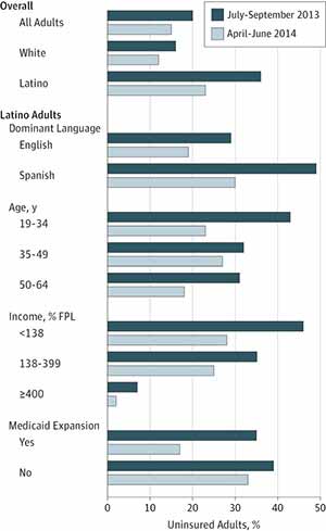 Data source:  The Commonwealth Fund  Affordable Care Act Tracking Surveys.