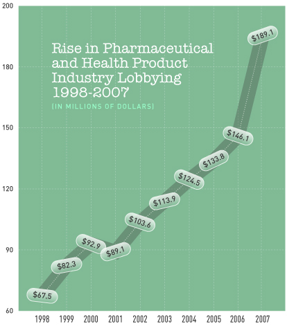 phrma-lobbying-amouns-1998-2007.jpg