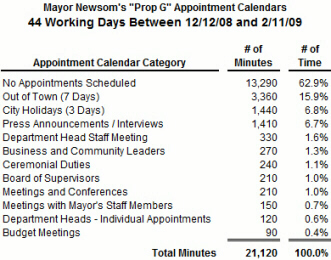 mayornewsomstime_44daysdetails.JPG