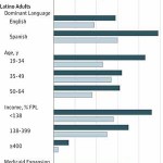 Latino Healthcare Coverage Improves Under Obamacare